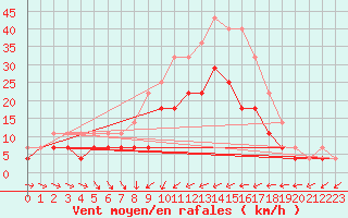 Courbe de la force du vent pour Medgidia