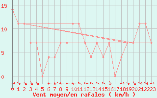 Courbe de la force du vent pour Kalwang