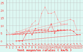 Courbe de la force du vent pour Hinojosa Del Duque