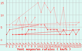 Courbe de la force du vent pour Les Marecottes