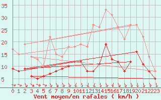 Courbe de la force du vent pour Nancy - Ochey (54)