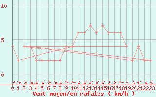 Courbe de la force du vent pour Valladolid