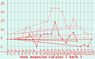 Courbe de la force du vent pour Porqueres