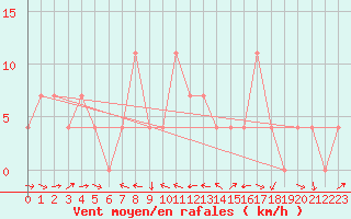 Courbe de la force du vent pour Villach