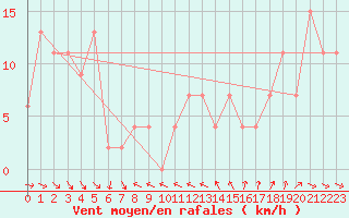 Courbe de la force du vent pour Capo Bellavista