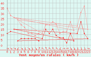 Courbe de la force du vent pour Solenzara - Base arienne (2B)