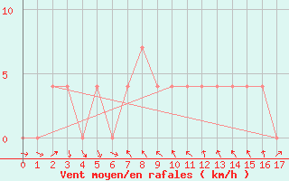 Courbe de la force du vent pour Voineasa