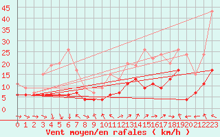 Courbe de la force du vent pour Mende - Chabrits (48)
