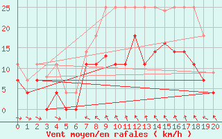 Courbe de la force du vent pour Kjeller Ap