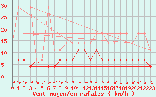 Courbe de la force du vent pour Constance (All)