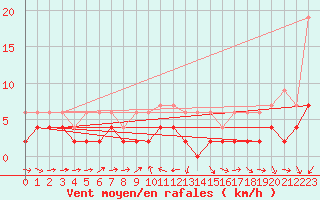 Courbe de la force du vent pour Les Charbonnires (Sw)