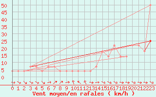 Courbe de la force du vent pour Wolfsegg