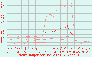 Courbe de la force du vent pour Moenichkirchen