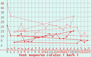 Courbe de la force du vent pour Tarbes (65)