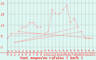 Courbe de la force du vent pour Tortosa