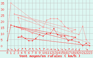 Courbe de la force du vent pour Nevers (58)