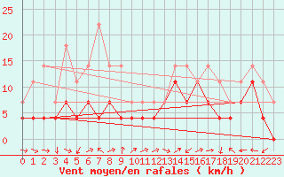 Courbe de la force du vent pour Katterjakk Airport