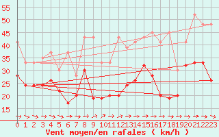 Courbe de la force du vent pour La Dle (Sw)