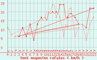 Courbe de la force du vent pour Boscombe Down