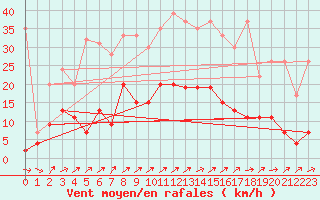 Courbe de la force du vent pour Les Eplatures - La Chaux-de-Fonds (Sw)