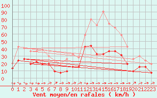 Courbe de la force du vent pour Toulouse-Francazal (31)