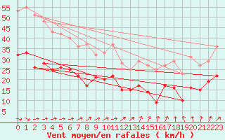 Courbe de la force du vent pour Doberlug-Kirchhain