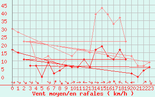 Courbe de la force du vent pour Toulon (83)