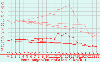 Courbe de la force du vent pour Kleiner Feldberg / Taunus