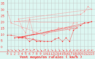 Courbe de la force du vent pour Napf (Sw)