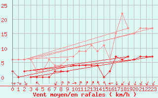Courbe de la force du vent pour Pully-Lausanne (Sw)