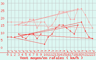 Courbe de la force du vent pour Quimper (29)