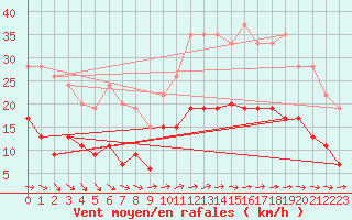 Courbe de la force du vent pour Ploumanac
