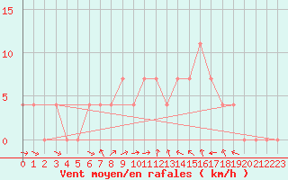 Courbe de la force du vent pour Weissensee / Gatschach