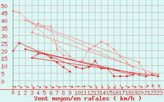 Courbe de la force du vent pour Lorient (56)