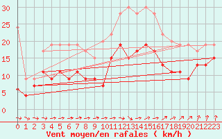 Courbe de la force du vent pour Evreux (27)