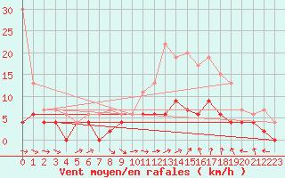 Courbe de la force du vent pour Charleville-Mzires (08)