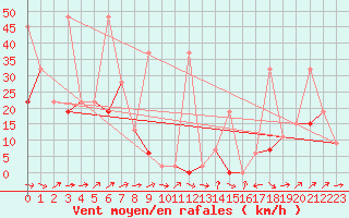 Courbe de la force du vent pour Saentis (Sw)