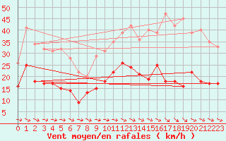 Courbe de la force du vent pour Montauban (82)