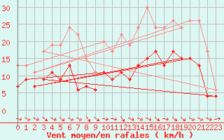 Courbe de la force du vent pour Aurillac (15)