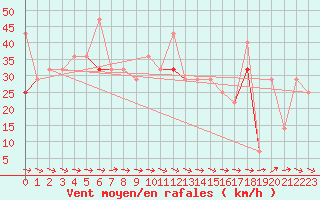 Courbe de la force du vent pour Svinoy Fyr