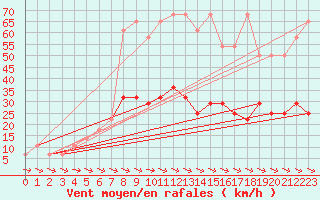 Courbe de la force du vent pour Wolfsegg