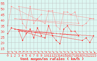 Courbe de la force du vent pour La Dle (Sw)