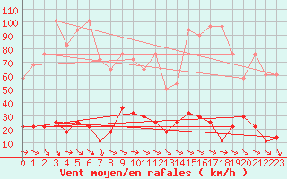 Courbe de la force du vent pour Ischgl / Idalpe