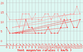 Courbe de la force du vent pour Constance (All)