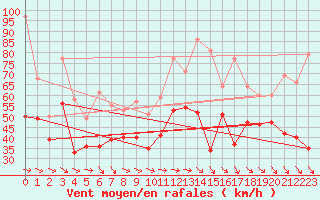 Courbe de la force du vent pour Biscarrosse (40)