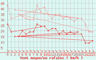 Courbe de la force du vent pour Villacoublay (78)