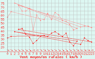 Courbe de la force du vent pour Doberlug-Kirchhain