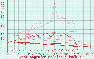 Courbe de la force du vent pour Blomskog