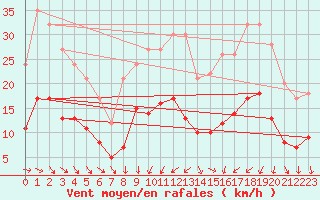 Courbe de la force du vent pour Annecy (74)