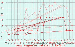 Courbe de la force du vent pour Lanvoc (29)